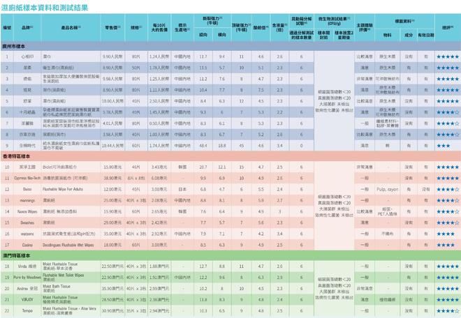 ：全棉时代可冲散性不达标企业回应了AG真人游戏平台22款湿厕纸测评(图1)