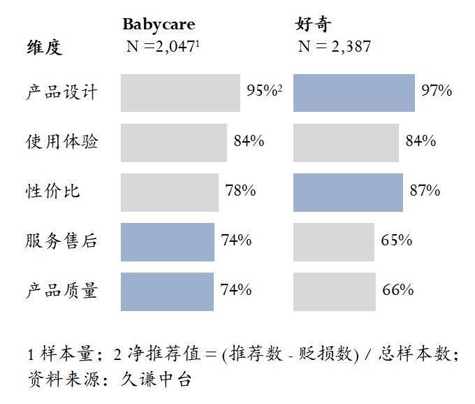 ycare VS 好奇 用研AG真人娱乐网址母婴：Bab