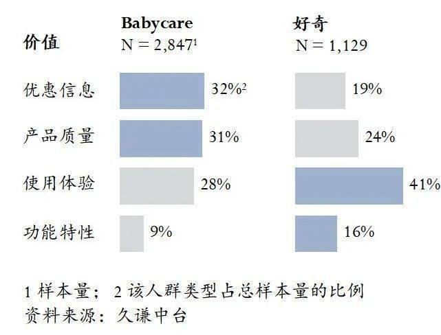 ycare VS 好奇 用研AG真人娱乐网址母婴：Bab(图2)